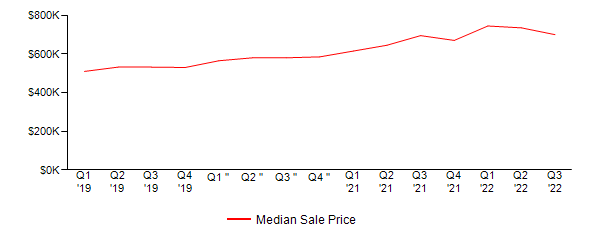 Sales Price Trends